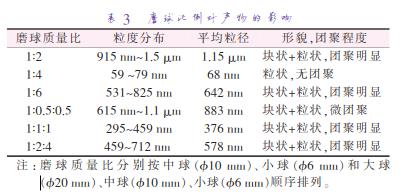 磨 球 質(zhì) 量 比 分 別 按 中 球 （準(zhǔn)10 mm）、小 球 （準(zhǔn)6 mm）和 大 球 （準(zhǔn)20 mm）、中球（準(zhǔn)10 mm）、小球（準(zhǔn)6 mm）順序排列。