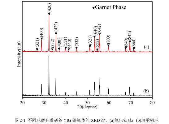 不同球磨介質(zhì)制備YIG 鐵氧體的 XRD 譜。(a)氧化鋯球；(b)軸承鋼球 
