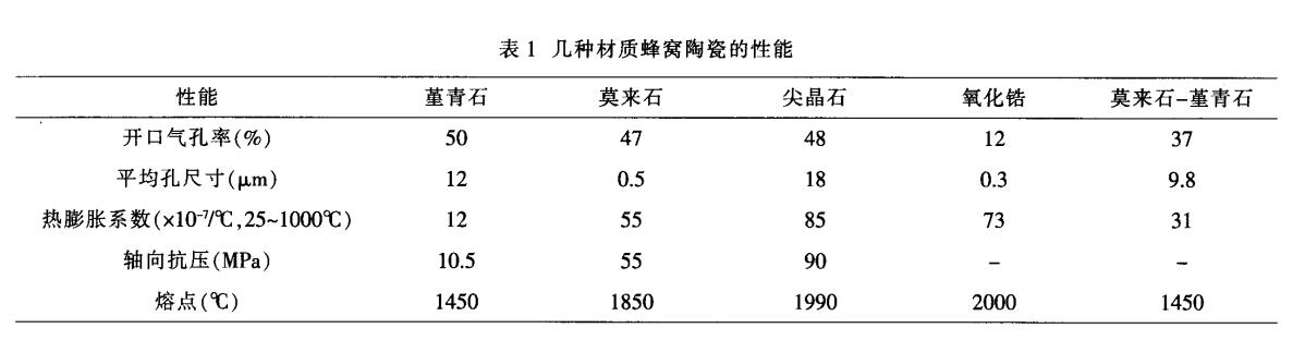 堇青石，莫來石，氧化鋯蜂窩陶瓷對比