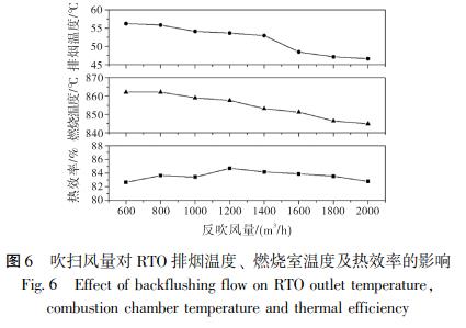 吹掃風(fēng)量對(duì) RTO 排煙溫度、 燃燒室溫度及熱效率的影響