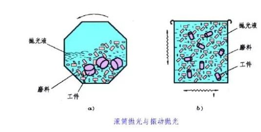 滾筒拋光、振動拋光